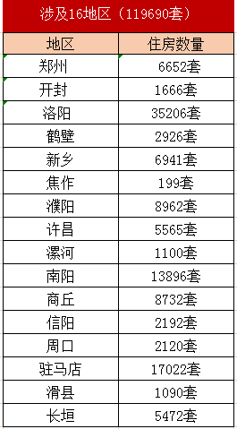 河南省2021年城市棚戶區改造名單出爐，設及16地，136個項目，119690套住房！