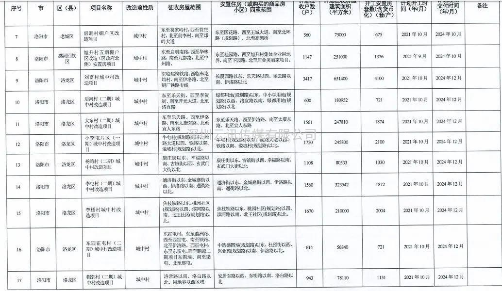 河南省2021年城市棚戶區改造名單出爐，設及16地，136個項目，119690套住房！