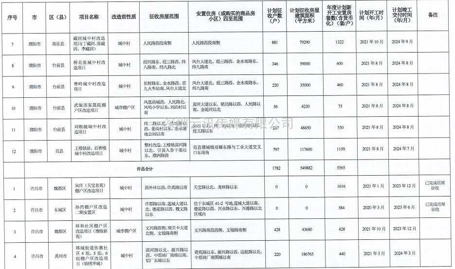 河南省2021年城市棚戶區改造名單出爐，設及16地，136個項目，119690套住房！
