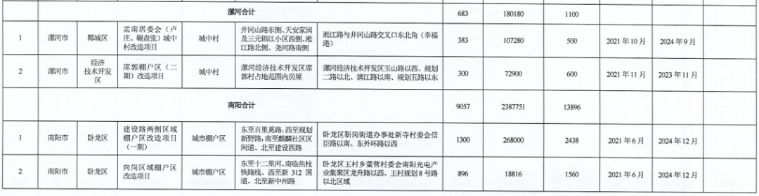 河南省2021年城市棚戶區改造名單出爐，設及16地，136個項目，119690套住房！