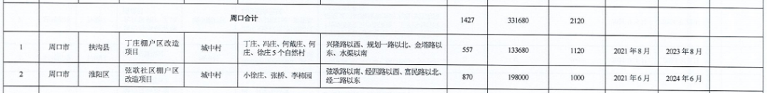 河南省2021年城市棚戶區改造名單出爐，設及16地，136個項目，119690套住房！